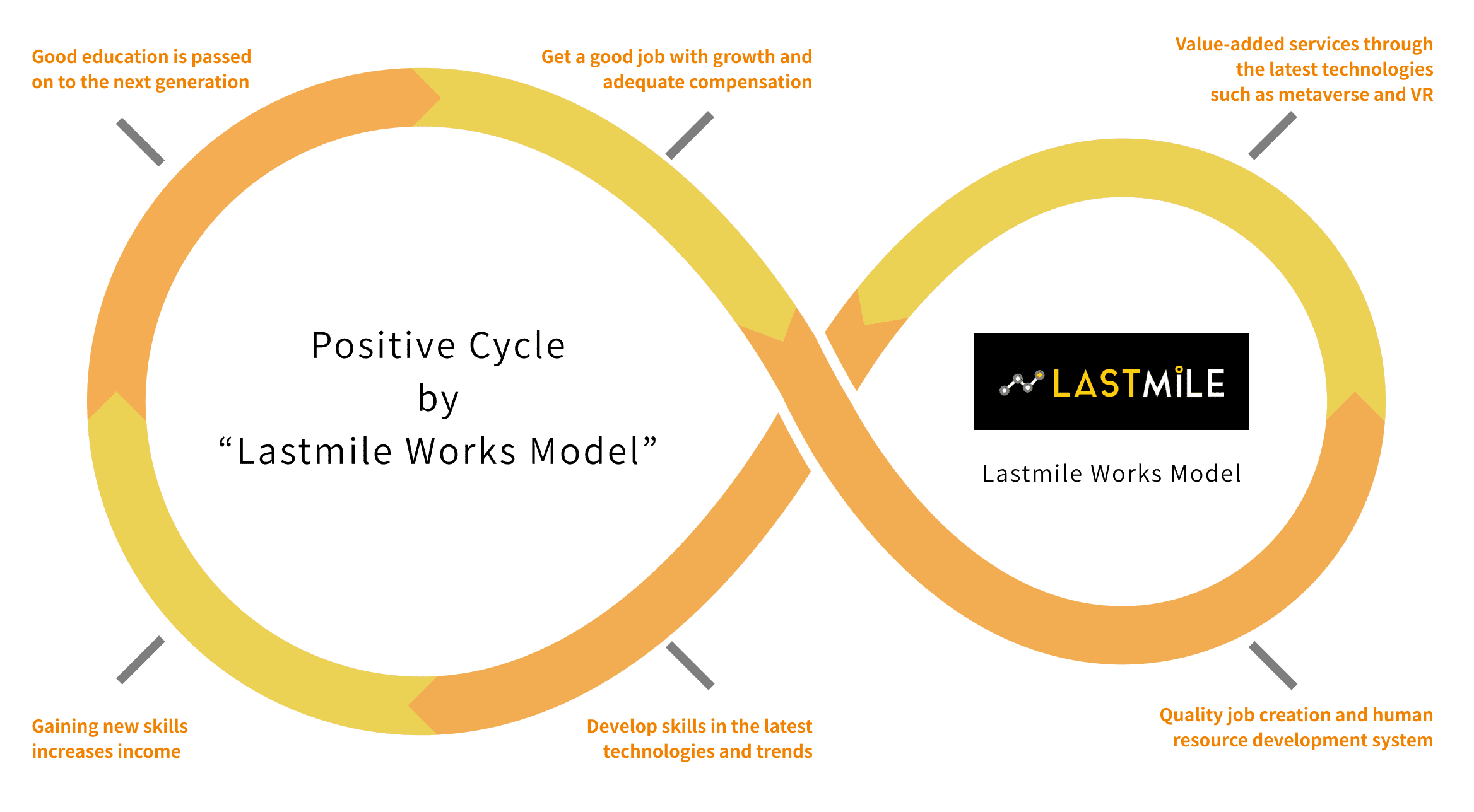 Positive Circulation with Lastmile Works Model